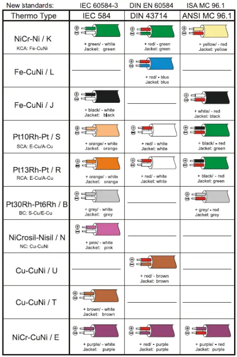 EPIC SENSORS Silicone Patch Sensor with Cable Type T SIL PATCH W SI PATCH - thermocouple cable standards