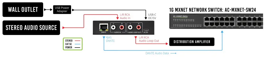 AVPro edge AC DANTE E 2 Channel Analog Audio Input Encoder