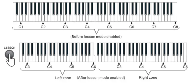 MONOPRICE 600043 88-Key Digital Piano- Mode