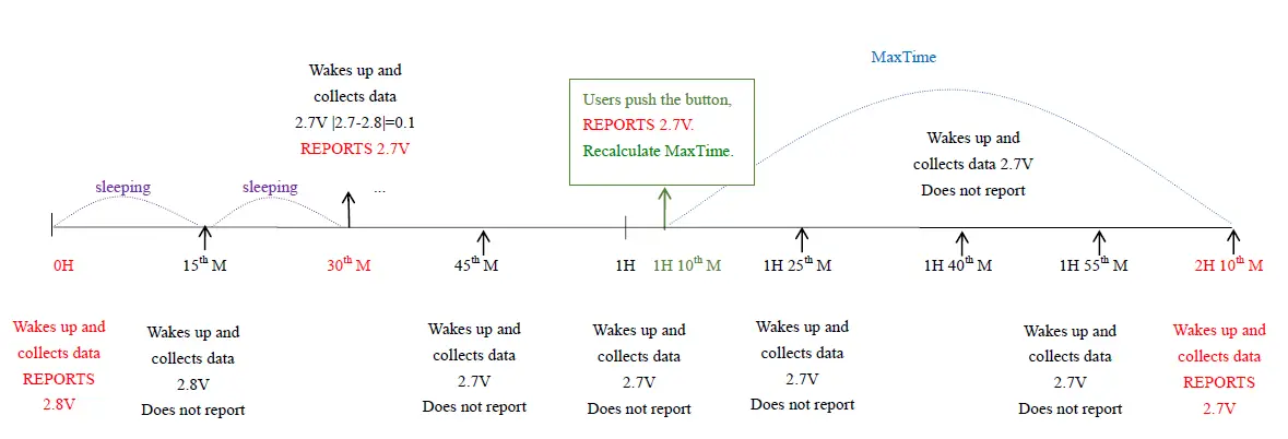 netvox RA03A Wireless Cigarette Alarm 5
