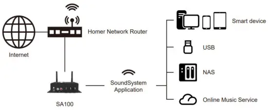 RAKOSO SA100 Wireless Amplifier - How it works