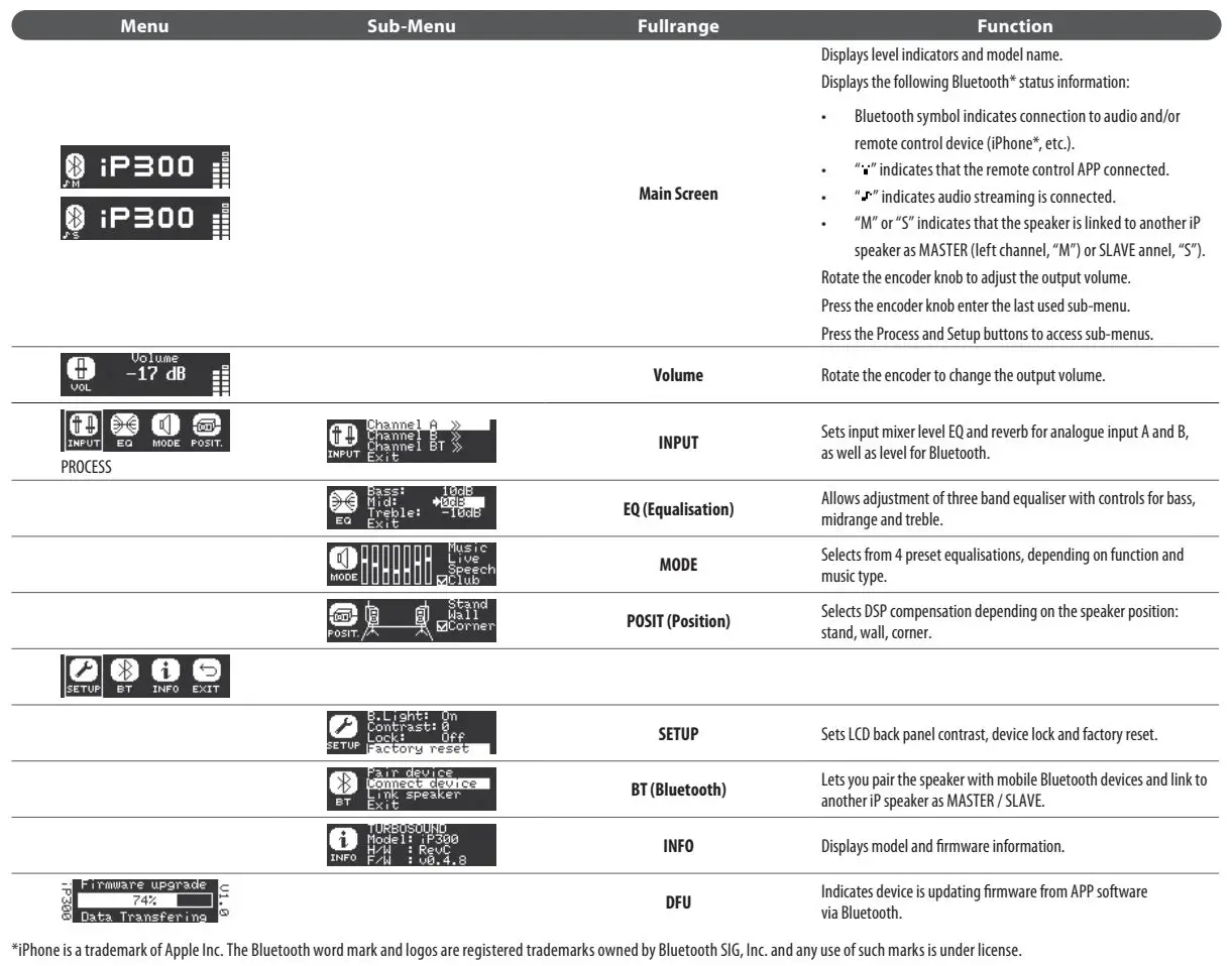 Turbosound iP300 600 Watt Powered Column Loudspeaker woofers User Guide - iP300 DSP Menu Structure