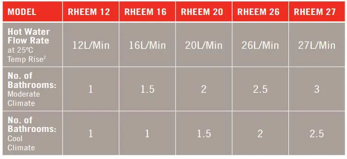 Rheem Gas Hot Water User Guide - Choose the right capacity for your home