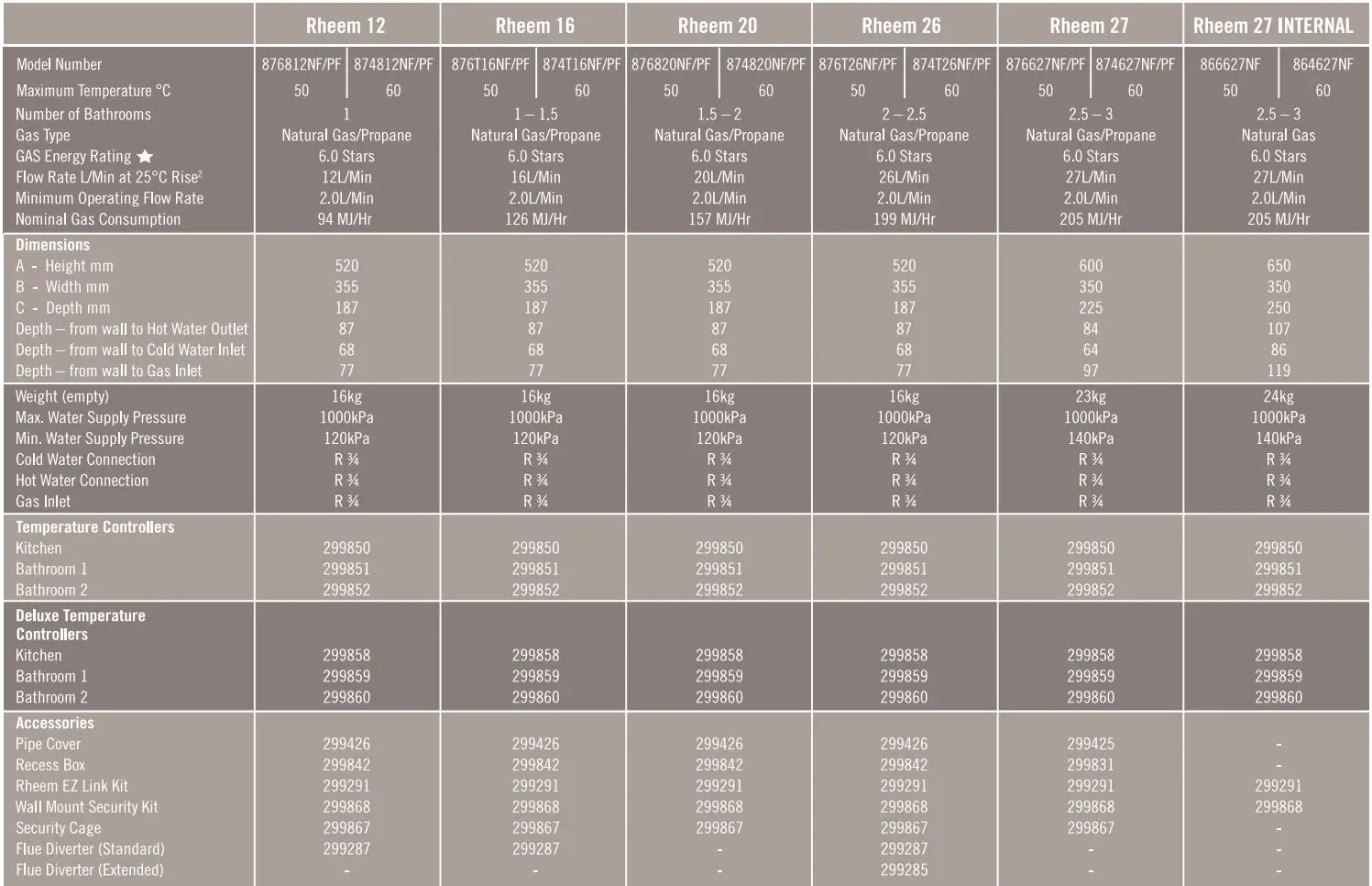 Rheem Gas Hot Water User Guide - RHEEM CONTINUOUS FLOW PRODUCT DATA