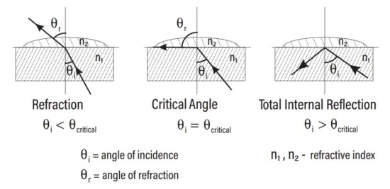 Refractive index