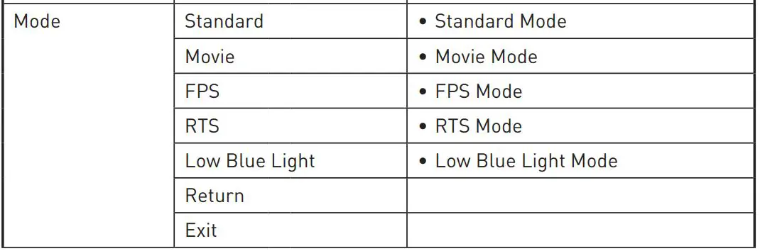 FIG 12 OSD Menus