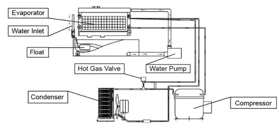 EDGESTAR OIM450SS Outdoor Ice Maker Owner's Manual - How the Machine Uses the Water