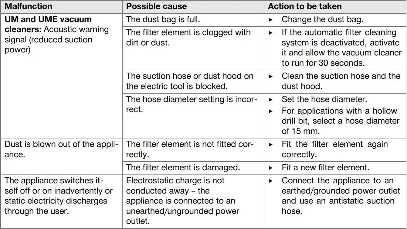 HILTI VC 20 Wet and Dry Jobsite Vacuum Cleaners Instruction Manual - Troubleshooting table