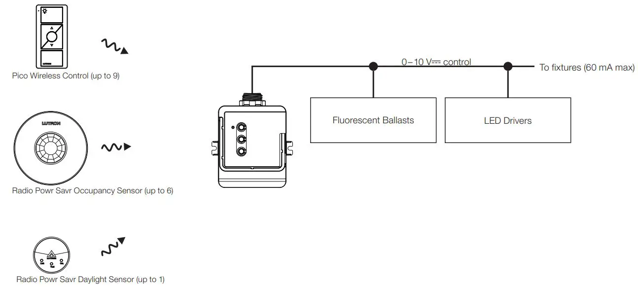 Energi TriPak Series PowPak Diming Module Wireless Lighting Control User Guide - System Diagram (RMK- and RMN- models)