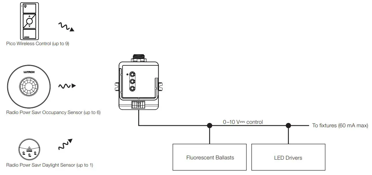 Energi TriPak Series PowPak Diming Module Wireless Lighting Control User Guide - System Diagram (RMP- models)