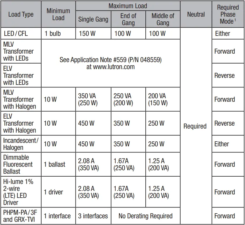 LUTRON RRST-H Sunnata RF Hybrid Keypad Dimmer Table 1