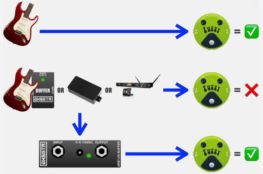 Axess Electronics UNZ1 Un-Buffer Fuzz Pedals - Figure 1