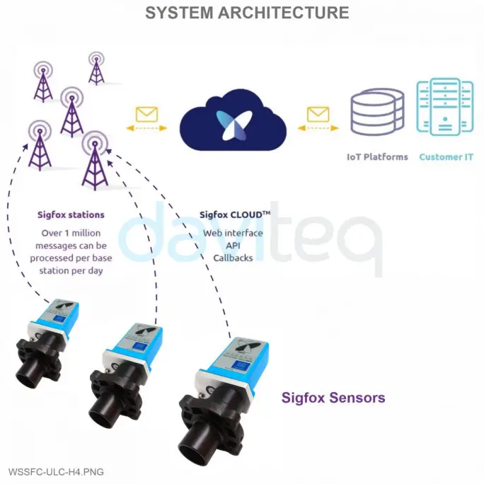 daviteq WSSFC ULC Sigfox Ready Ultrasonic Level Sensor - fig2