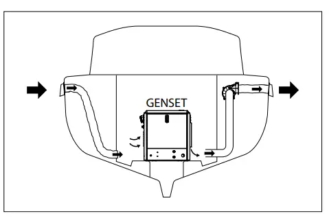 3.1.1 Generator Set Compartment Ventilation