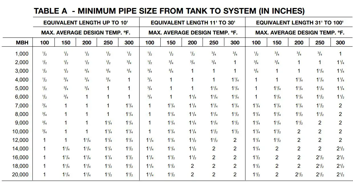 Bell Gossett A01500J Pressurized Expansion Tanks Instruction Manual - TABLE A - MINIMUM PIPE SIZE FROM TANK TO SYSTEM