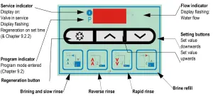 resideo PW50AS Water Softener - fig 3