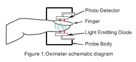 Hunan Accurate Bio Medical Technology FS10 Pulse Oximeter User Manual - Figure 1