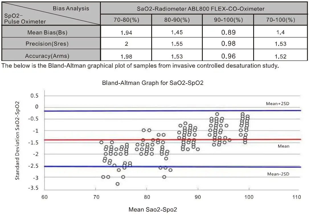Hunan Accurate Bio Medical Technology FS10 Pulse Oximeter User Manual - Technical Description
