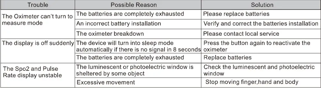 Hunan Accurate Bio Medical Technology FS10 Pulse Oximeter User Manual - Troubleshooting