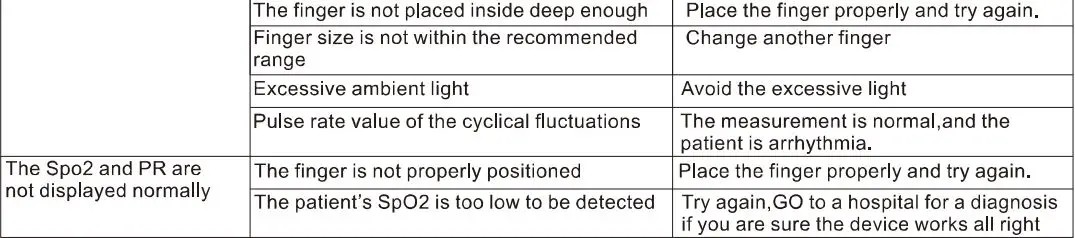 Hunan Accurate Bio Medical Technology FS10 Pulse Oximeter User Manual - Troubleshooting
