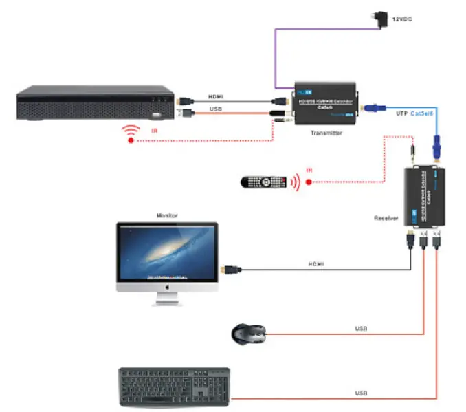 DELTA HDMI USB EX 70 4K HDMI Extender - figure 2