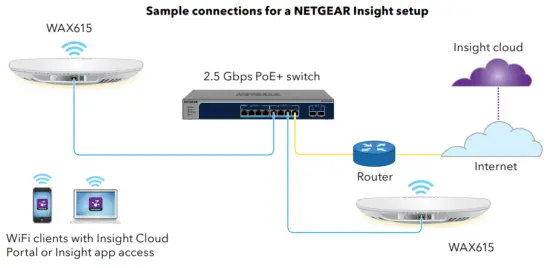 NETGEAR WAX615 Insight Managed WiFi 6 AX3000 Access Point - Sample connections