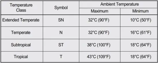 FIG 10 Ambient Room Temperature Limits