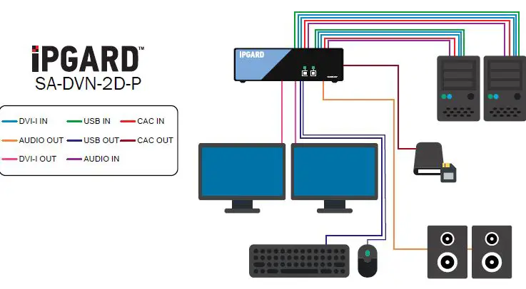 IPGARD-SA-DVN-2D-P-2-Port-DVI-I-Secure-KVM-Switch-1