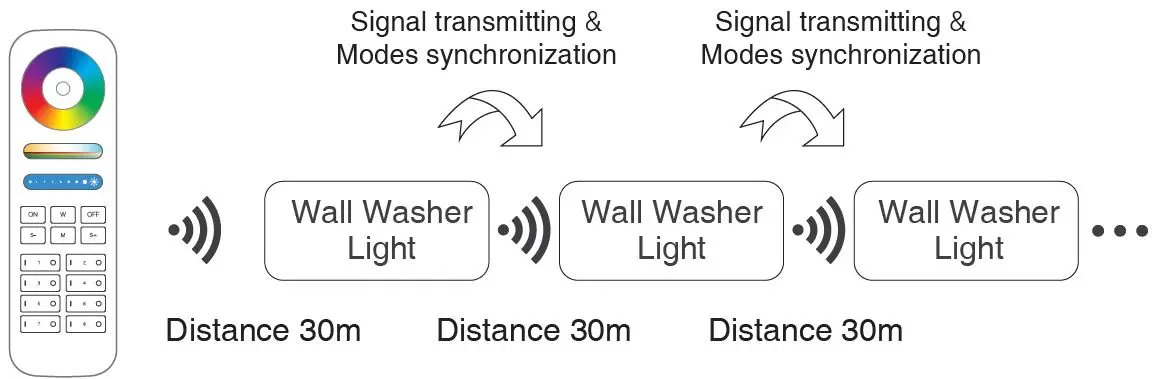 MiBOXER RL3-24 24W RGB+CCT LED Wall Washer Light-3