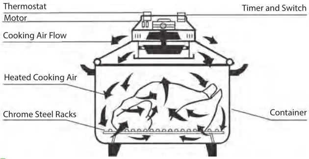 nutrichef Convection Oven Cooker Healthy Kitchen Countertop Cooking - Overview
