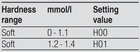 BOSCH SMV4HVX46G Fully Integrated Dishwasher User Guide - Overview of water hardness settings