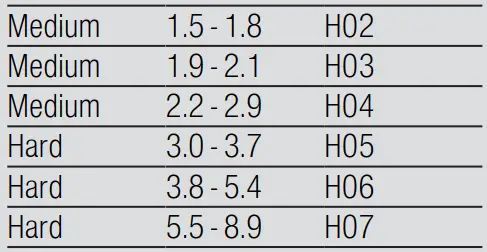 BOSCH SMV4HVX46G Fully Integrated Dishwasher User Guide - Overview of water hardness settings