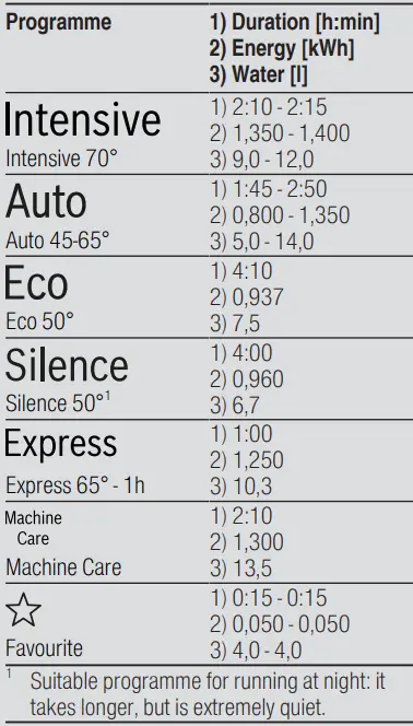 BOSCH SMV4HVX46G Fully Integrated Dishwasher User Guide - Programmes