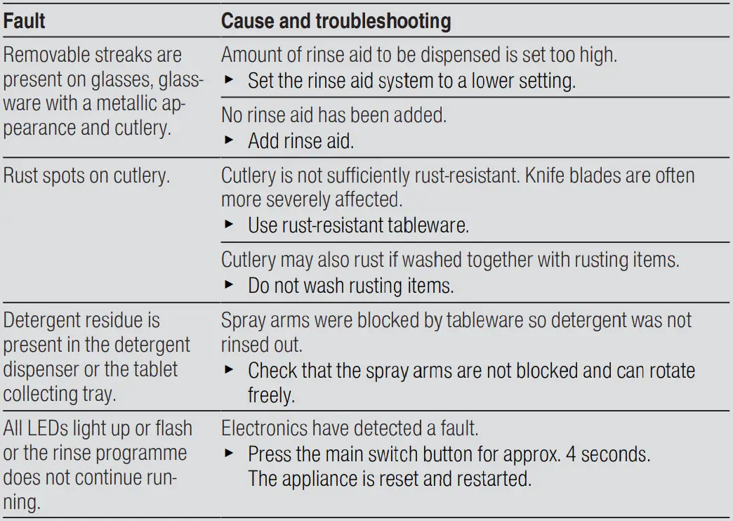 BOSCH SMV4HVX46G Fully Integrated Dishwasher User Guide - Troubleshooting