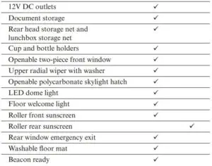 FIG 29 Standard and Optional Equipment