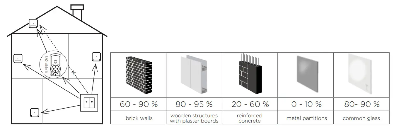 ELKO RFDSC 71 Wireless Dimming Socket - Figure 5