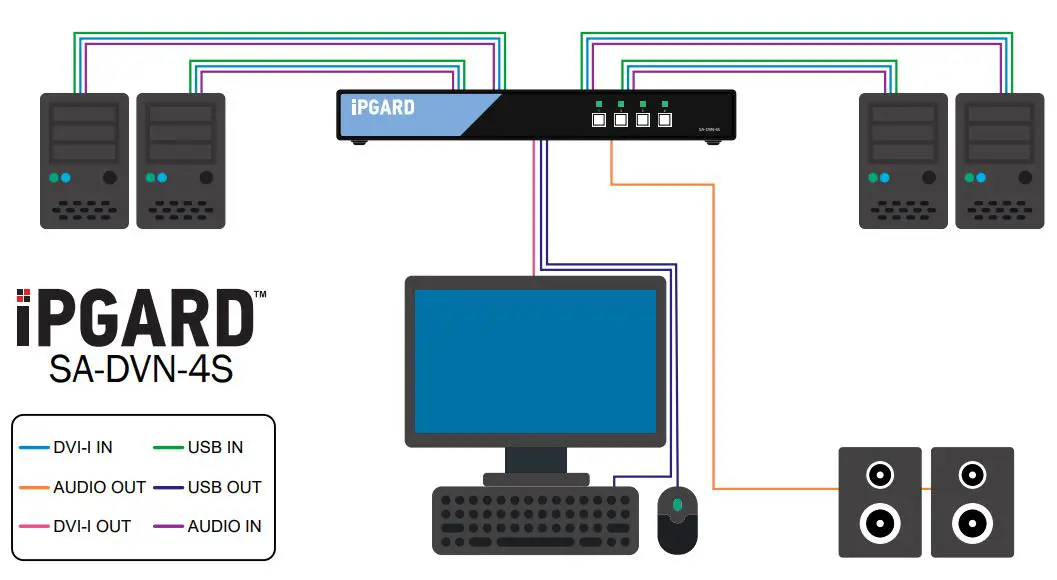 IPGARD-SA-DVN-4S-4-Port-DVI-I-Secure-KVM-Switch-1