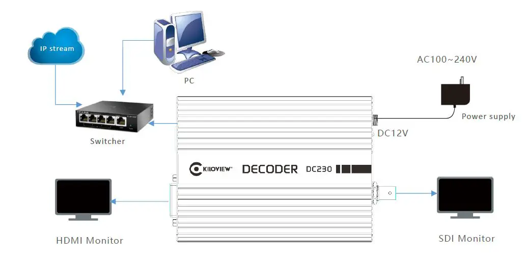 KILOVIEW DC230 Video Decoder fig 3