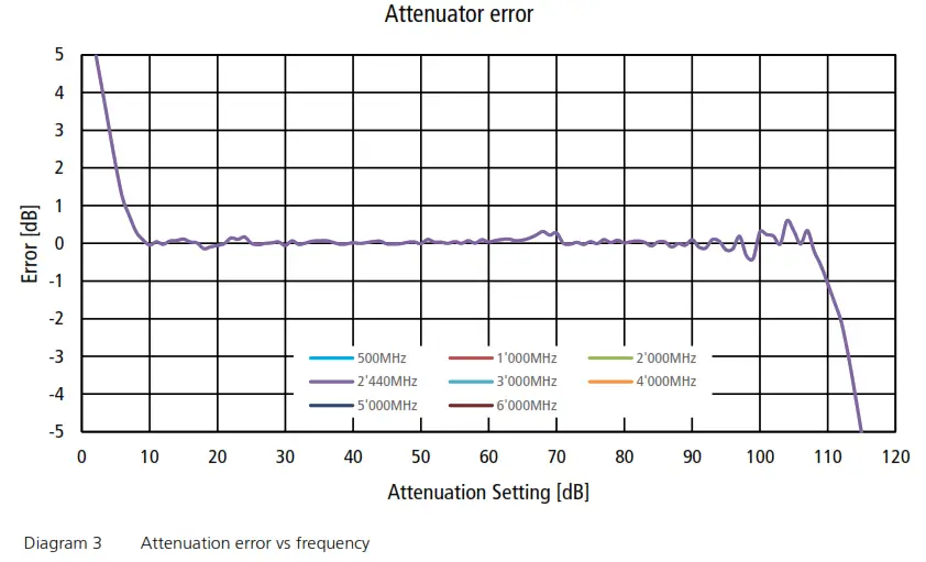 arendi BLT2450 Bluetooth Tester - Attenuator error 1