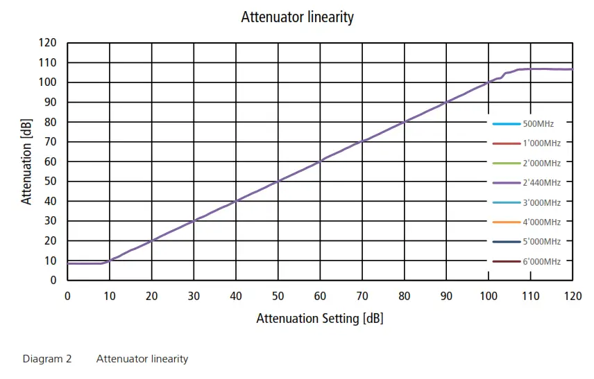 arendi BLT2450 Bluetooth Tester - Attenuator3