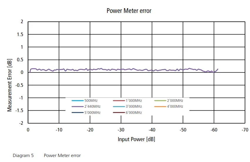 arendi BLT2450 Bluetooth Tester - Power Meter error