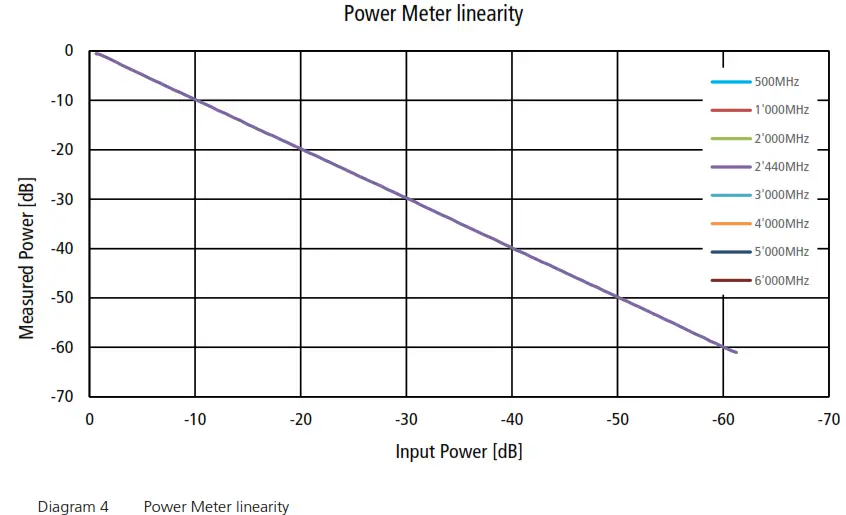 arendi BLT2450 Bluetooth Tester - Power Meter linearity