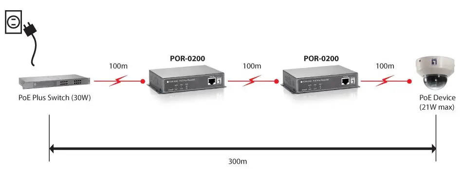level one POR 0200 PoE Plus Repeater Cascadable - Product Images 4