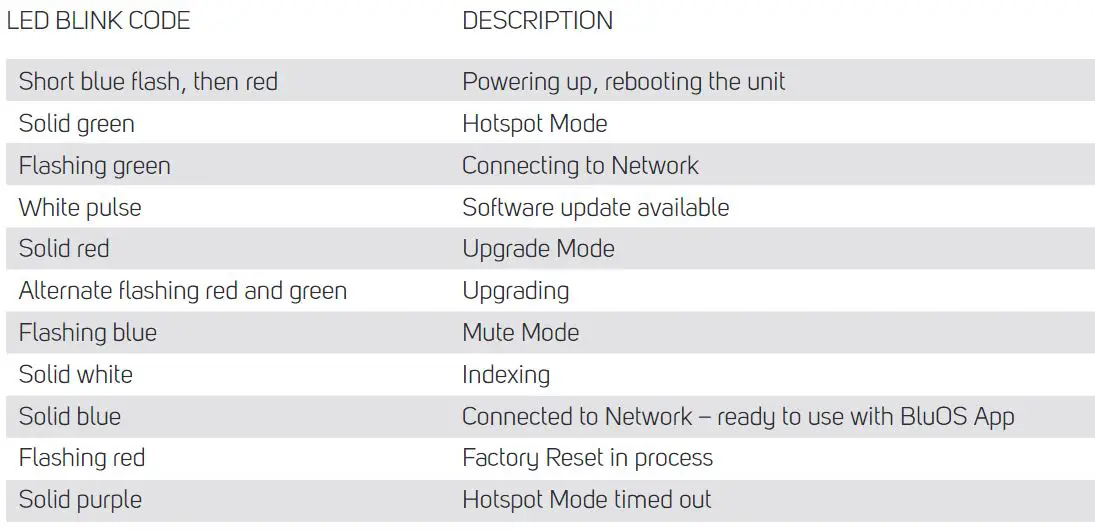 BLUESOUND N330 Powernode Wireless Streaming Amplifier Owner's Manual - STATUS INDICATOR