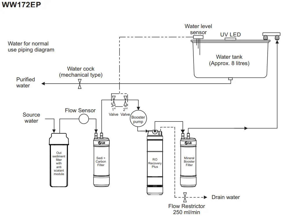 LG WW182EP Water Purifier Owner's -WW172EP