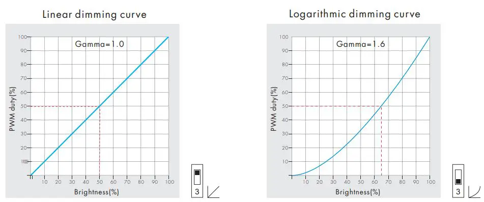 SKYDANCE V3-L WT WiFi and RF 3 in 1 LED Controller User Manual - Dimming curve setting
