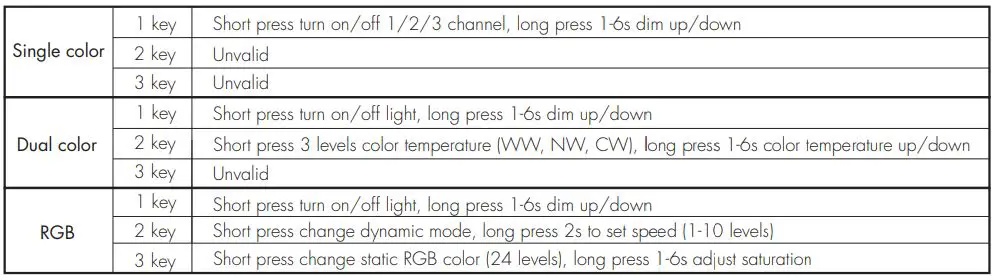SKYDANCE V3-L WT WiFi and RF 3 in 1 LED Controller User Manual - Push-Dim control