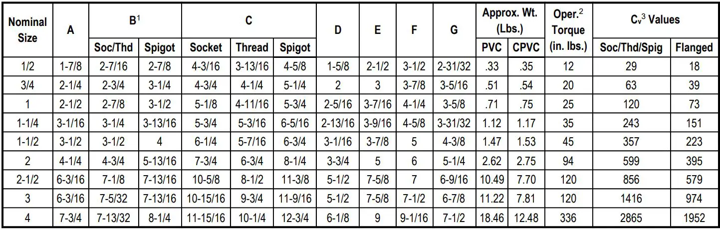 Spears True Union 2000 Standard Ball Valves Instructions - Dimensions, Weights, Operating Torque & Cv Values