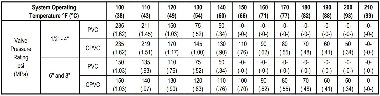 Spears True Union 2000 Standard Ball Valves Instructions - Temperature Pressure Rating