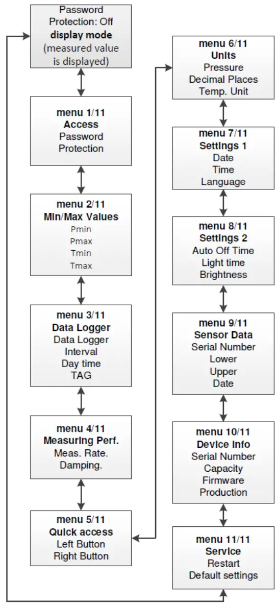 Structure of the menu system